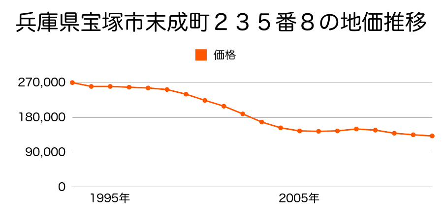 兵庫県宝塚市末成町２３５番４の地価推移のグラフ