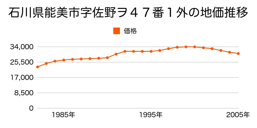 石川県能美市字佐野ヲ４７番１外の地価推移のグラフ