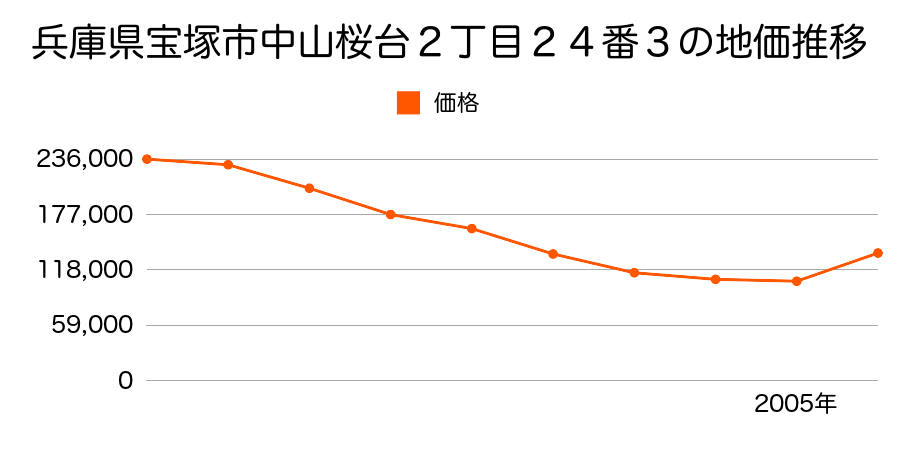 兵庫県宝塚市安倉南４丁目３１番の地価推移のグラフ