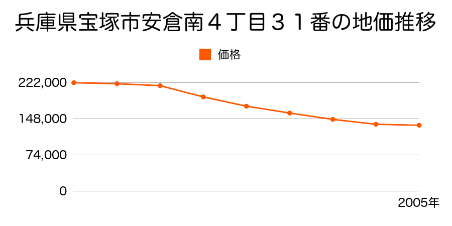 兵庫県宝塚市安倉南４丁目３１番の地価推移のグラフ