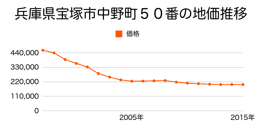 兵庫県宝塚市中野町５０番の地価推移のグラフ