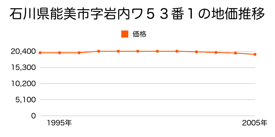 石川県能美市字岩内ワ５３番１の地価推移のグラフ