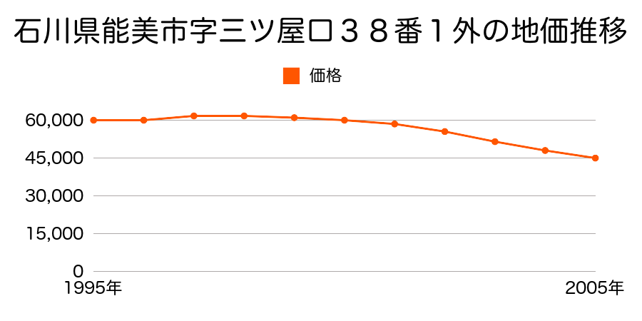 石川県能美市字三ツ屋口３８番１外の地価推移のグラフ