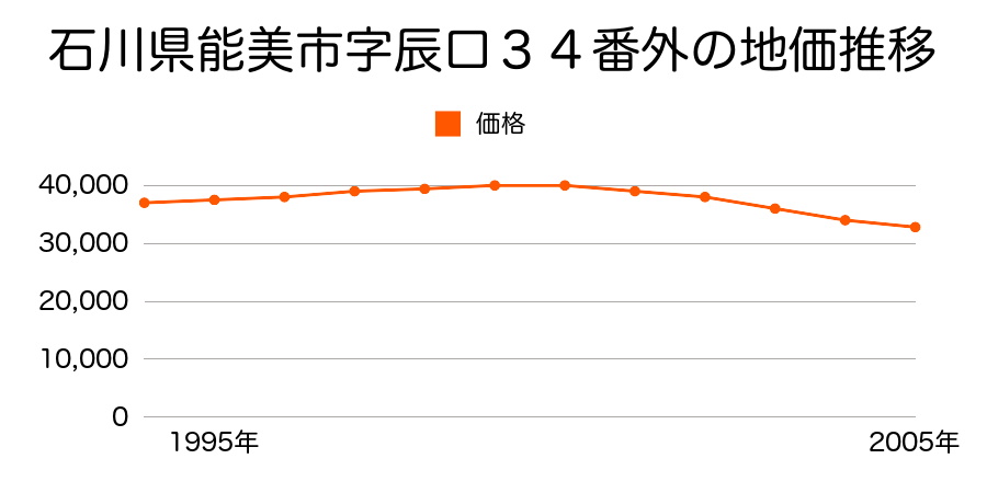 石川県能美市字辰口３４番外の地価推移のグラフ