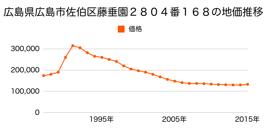 広島県広島市佐伯区佐伯区藤垂園２８０４番４１７の地価推移のグラフ