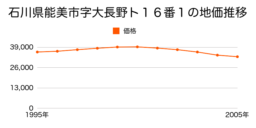 石川県能美市字大長野ト１６番１の地価推移のグラフ