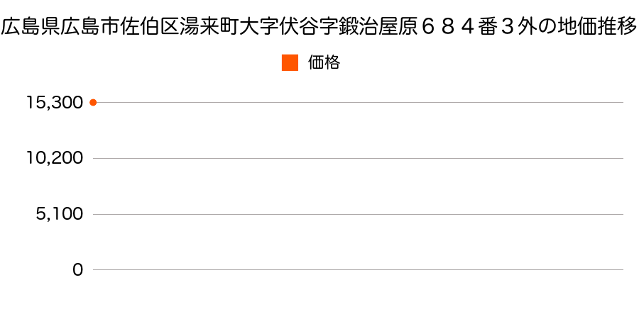 広島県広島市佐伯区湯来町大字伏谷字鍛治屋原６８４番３外の地価推移のグラフ