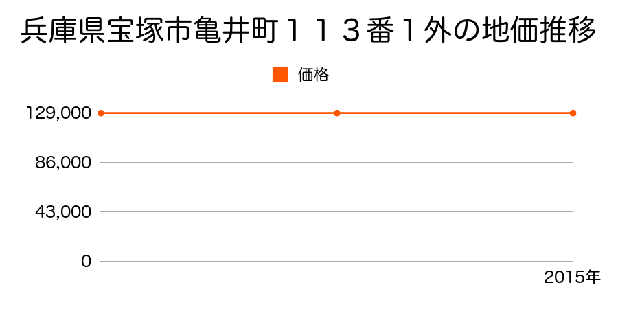 兵庫県宝塚市亀井町１１３番１外の地価推移のグラフ
