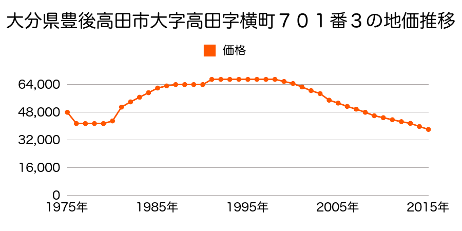 大分県豊後高田市新町字吉光２０１７番４外の地価推移のグラフ