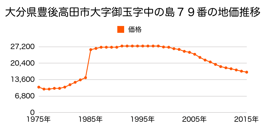 大分県豊後高田市御玉字御玉２２３番２の地価推移のグラフ