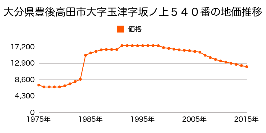 大分県豊後高田市玉津字立畑７４６番３の地価推移のグラフ