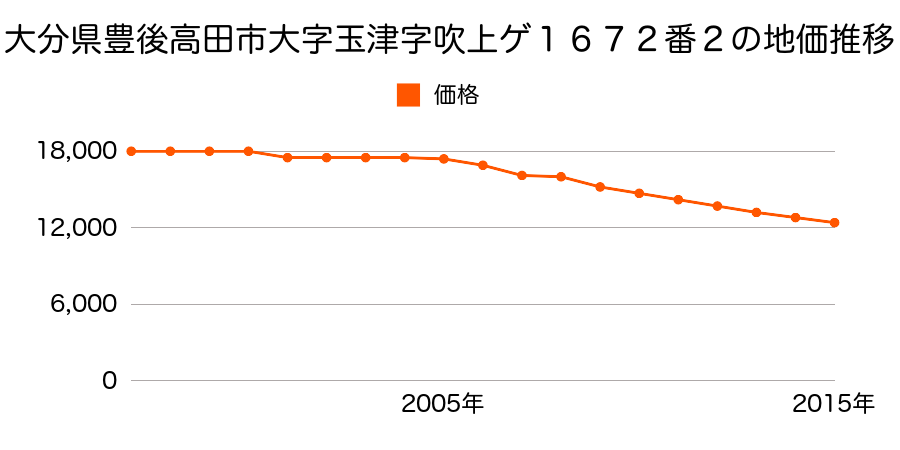 大分県豊後高田市玉津字吹上ゲ１６７２番２の地価推移のグラフ