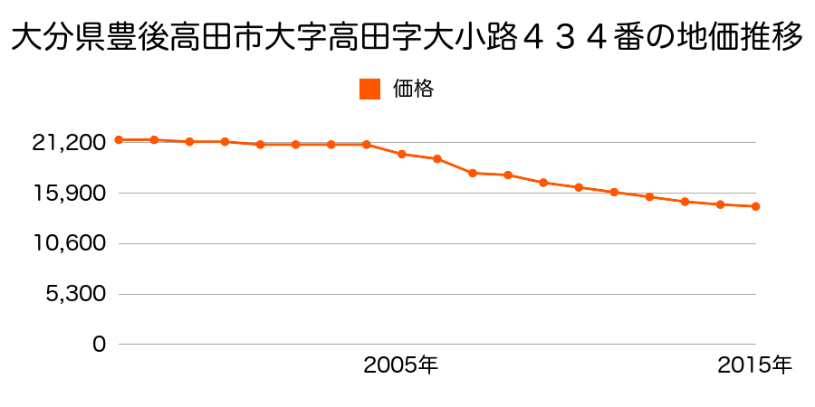 大分県豊後高田市本町字大小路４４７番の地価推移のグラフ