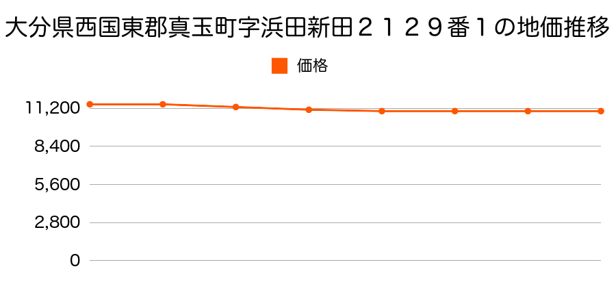 大分県西国東郡真玉町字浜内新田２１２９番１の地価推移のグラフ