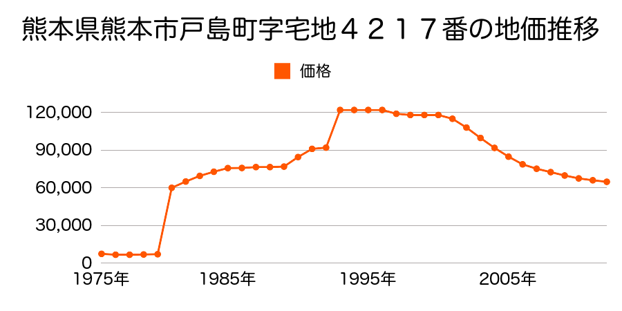 熊本県熊本市琴平本町１８４番４の地価推移のグラフ