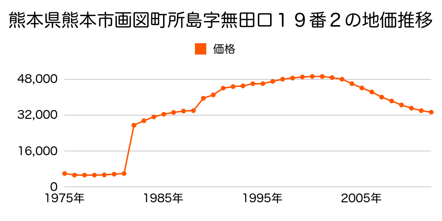 熊本県熊本市画図町大字所島字大工免３３３番の地価推移のグラフ