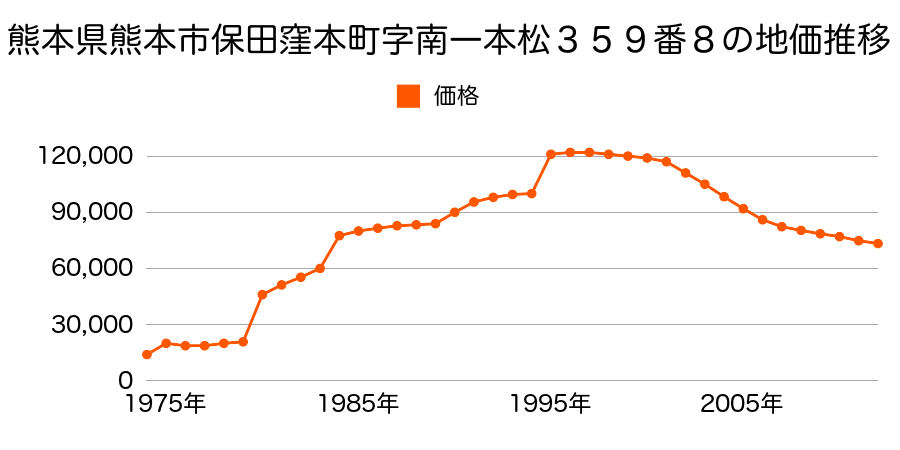 熊本県熊本市若葉４丁目２５８番の地価推移のグラフ