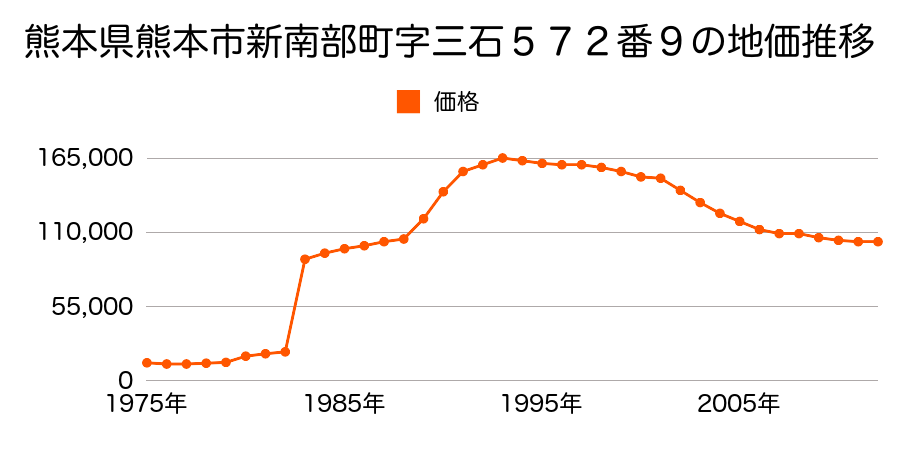 熊本県熊本市大江６丁目１３番７の地価推移のグラフ