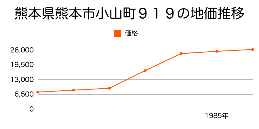 熊本県熊本市長嶺町１３７４番の地価推移のグラフ