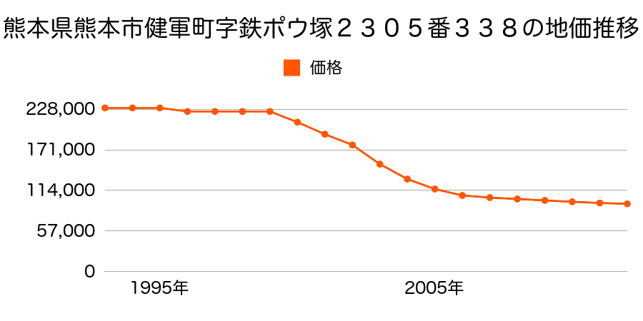 熊本県熊本市月出２丁目２３０５番８の地価推移のグラフ