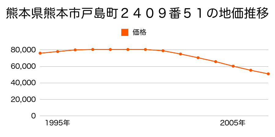 熊本県熊本市戸島１丁目２４０９番５１の地価推移のグラフ