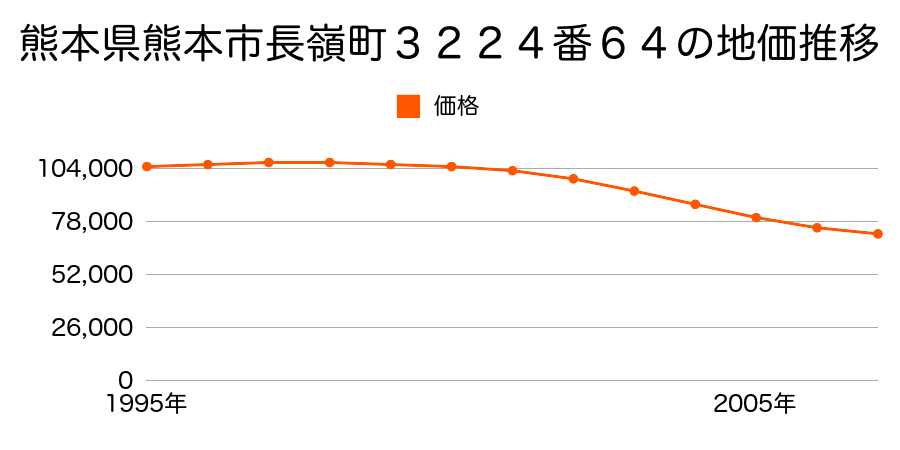 熊本県熊本市長嶺西２丁目３２２４番６４の地価推移のグラフ