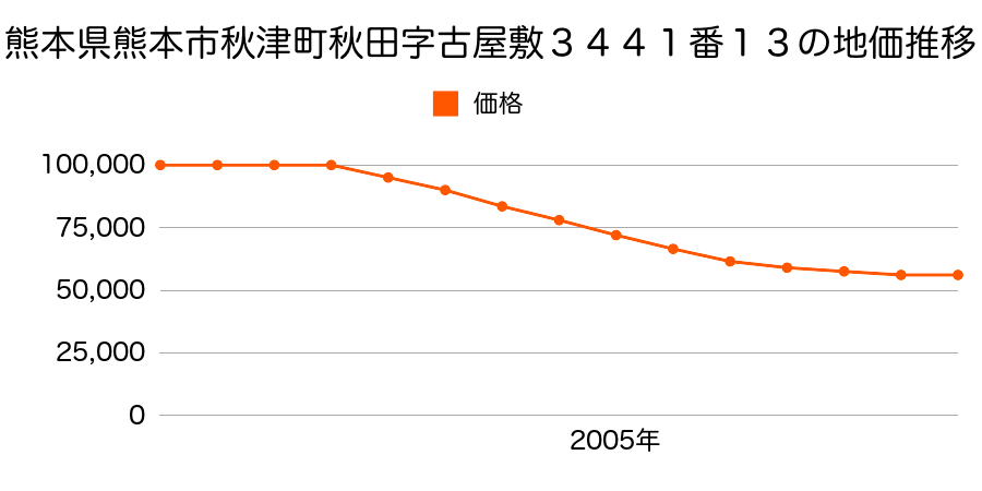 熊本県熊本市秋津町秋田字古屋敷３４４１番１３の地価推移のグラフ