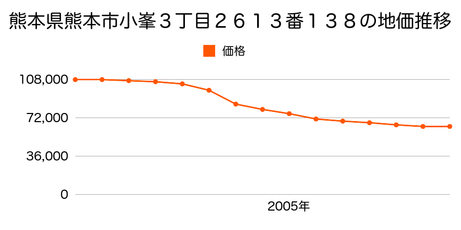熊本県熊本市山ノ内４丁目３２６０番１７の地価推移のグラフ