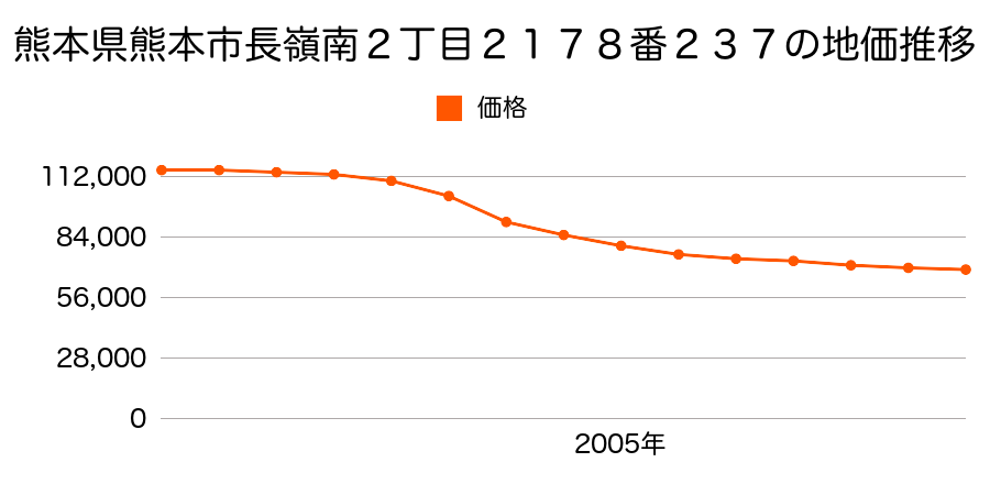 熊本県熊本市長嶺南３丁目２６８９番７４の地価推移のグラフ