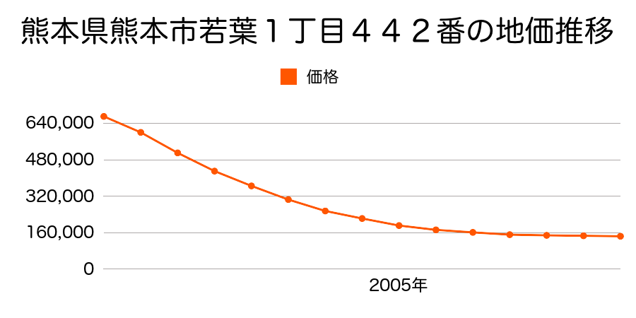 熊本県熊本市若葉１丁目４４２番の地価推移のグラフ