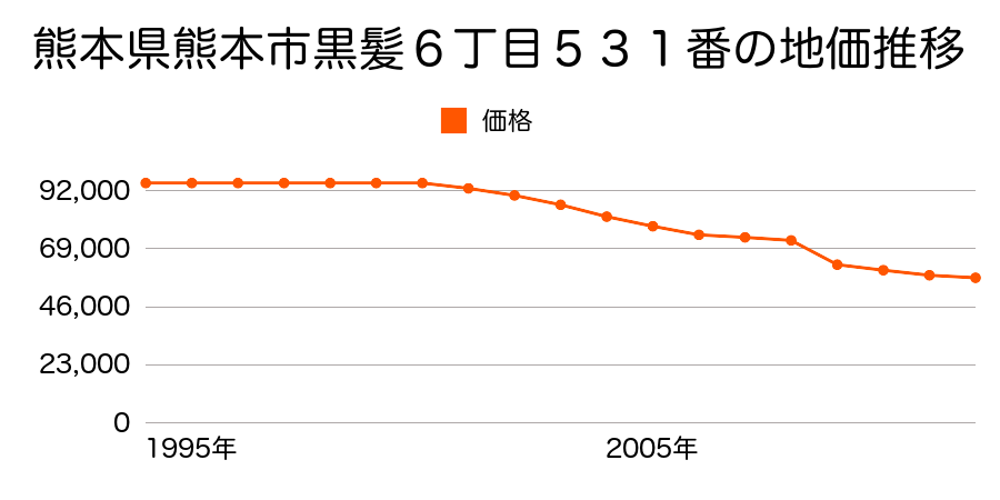 熊本県熊本市長嶺東４丁目１４１３番２１の地価推移のグラフ