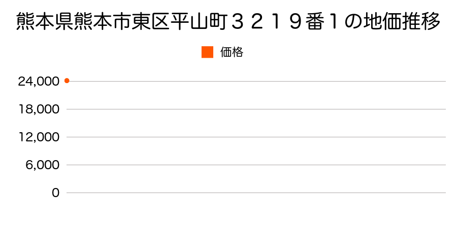 熊本県熊本市東区平山町３２１９番１の地価推移のグラフ