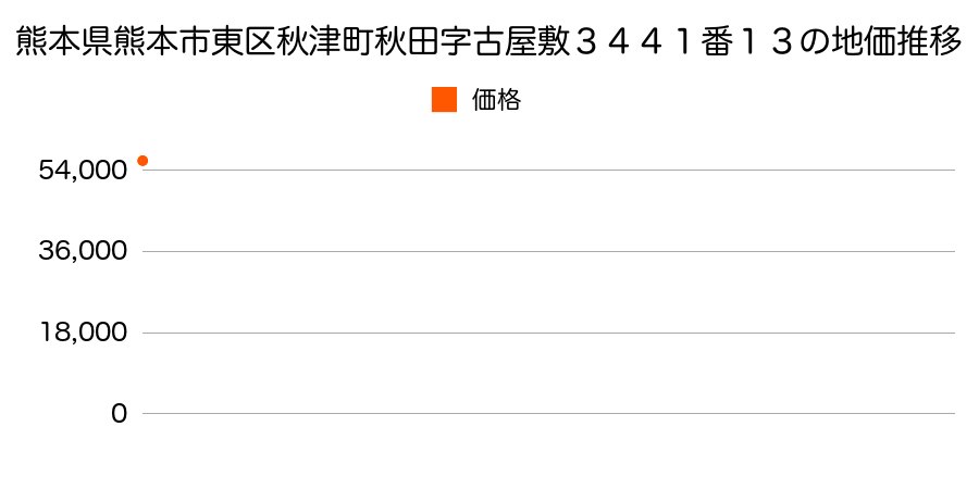 熊本県熊本市東区秋津町秋田字古屋敷３４４１番１３の地価推移のグラフ