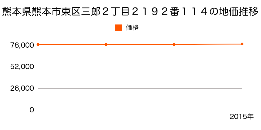 熊本県熊本市東区三郎２丁目２１９２番１１４の地価推移のグラフ