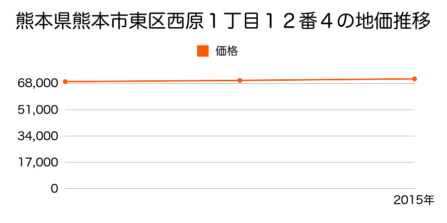 熊本県熊本市東区西原１丁目１２番４の地価推移のグラフ