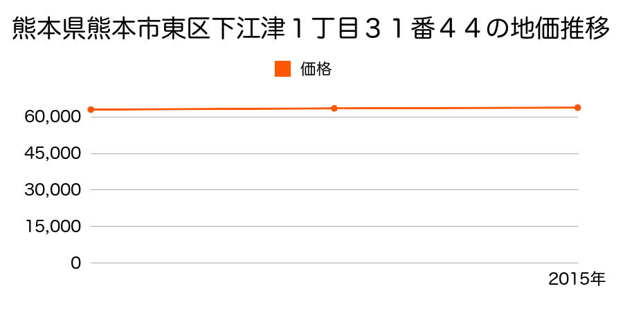 熊本県熊本市東区下江津１丁目３１番４４の地価推移のグラフ