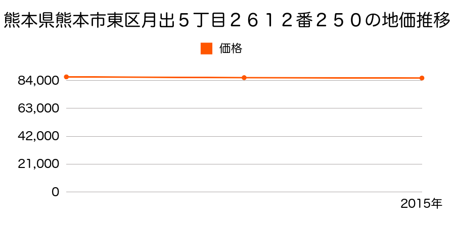 熊本県熊本市東区月出５丁目２６１２番２５０の地価推移のグラフ