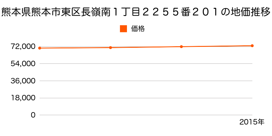 熊本県熊本市東区長嶺南１丁目２２５５番２０１の地価推移のグラフ