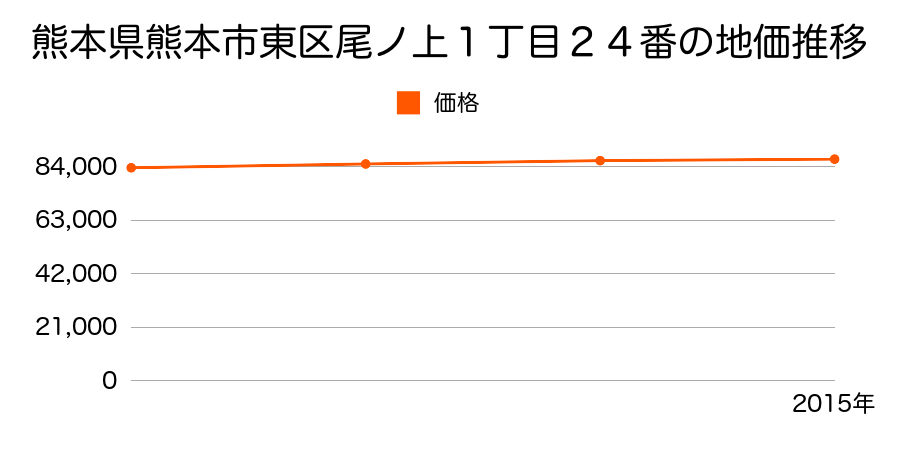 熊本県熊本市東区尾ノ上１丁目２４番の地価推移のグラフ