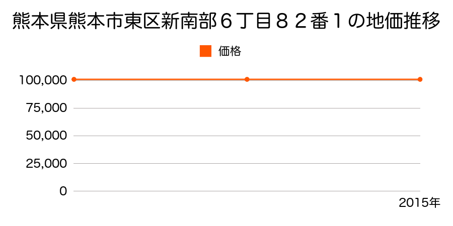 熊本県熊本市東区新南部６丁目８２番１の地価推移のグラフ