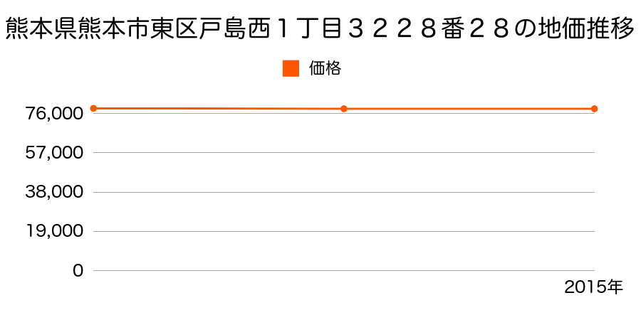 熊本県熊本市東区戸島西１丁目３２２８番２８の地価推移のグラフ