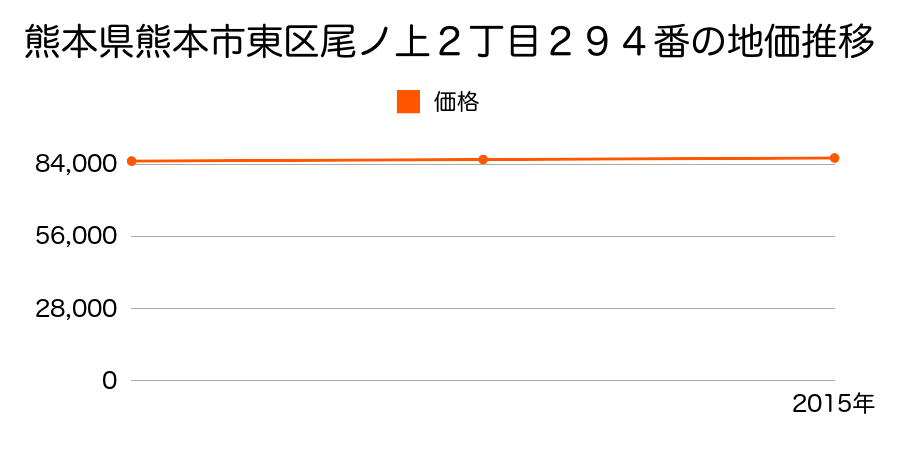 熊本県熊本市東区尾ノ上２丁目２９４番の地価推移のグラフ