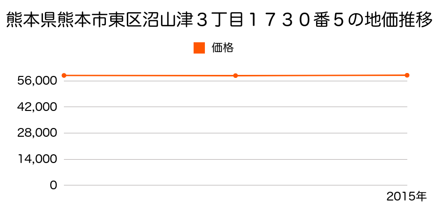 熊本県熊本市東区沼山津３丁目１７３０番５の地価推移のグラフ