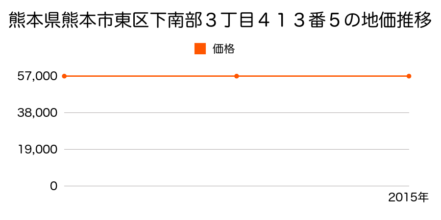 熊本県熊本市東区下南部３丁目４１３番５の地価推移のグラフ