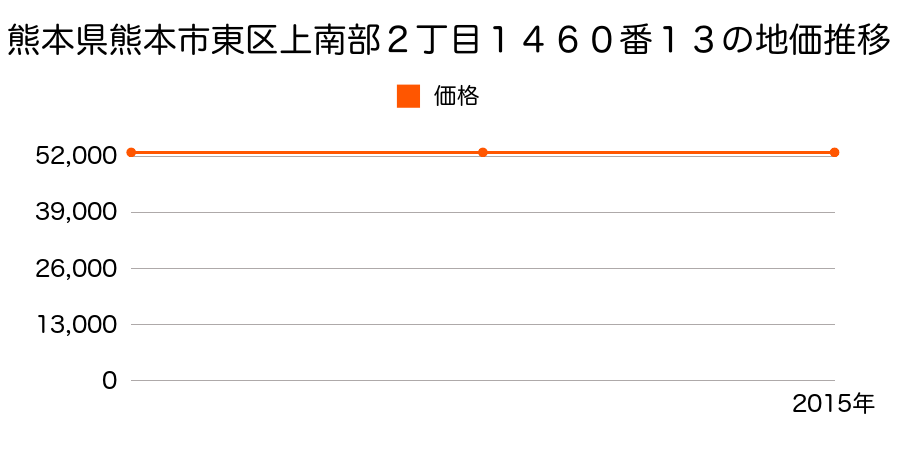 熊本県熊本市東区上南部２丁目１４６０番１３の地価推移のグラフ