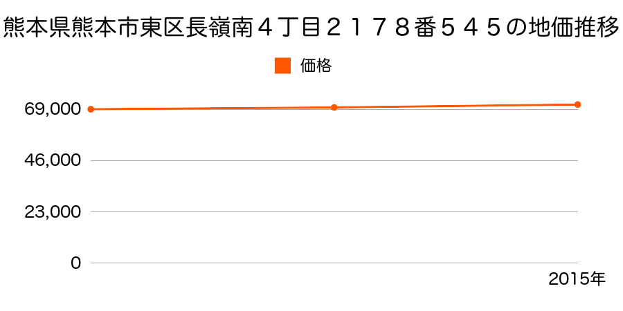 熊本県熊本市東区長嶺南４丁目２１７８番５４５の地価推移のグラフ