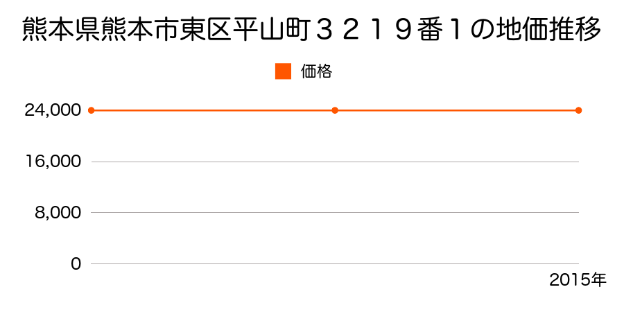 熊本県熊本市東区平山町３２１９番１の地価推移のグラフ