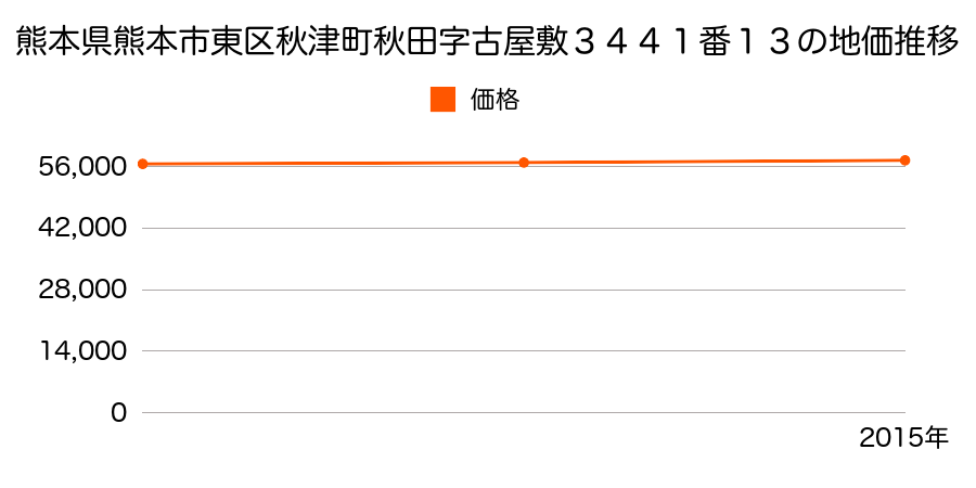 熊本県熊本市東区秋津町秋田字古屋敷３４４１番１３の地価推移のグラフ