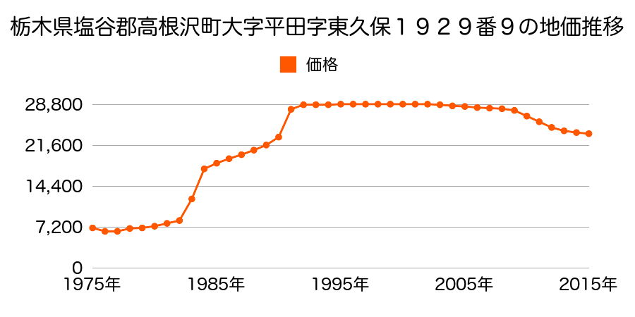 栃木県塩谷郡高根沢町大字平田字上原２０１１番３４の地価推移のグラフ