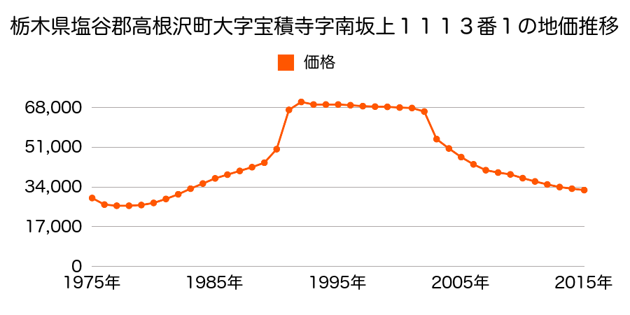 栃木県塩谷郡高根沢町大字宝積寺字北原９９５番４の地価推移のグラフ